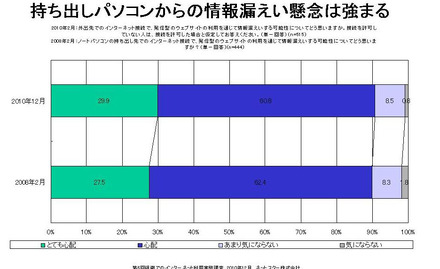 持ち出しパソコンからの情報漏えい懸念強まる