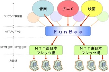 　NTTソルマーレは、コンテンツ配信サービス「FunBee（ファンビー）」での動画ストリーミング配信サービスを開始する。第一弾として「東映特撮アニメアーカイブス on フレッツ」が配信される予定。