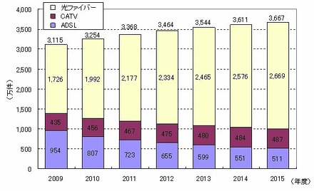 回線種類別のブロードバンド加入件数予測