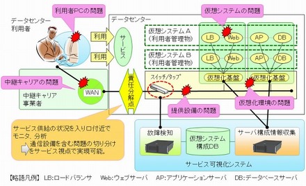 障害発生箇所のリアルタイムな切り分け