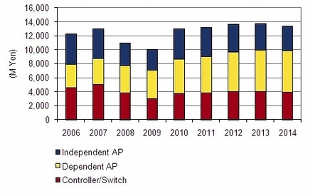 国内企業向け無線LAN機器市場 エンドユーザー売上額予測、2006年～2014年（IDC Japan, 12/2010）