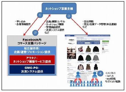 「Facebook内コマース支援パッケージ」サービスイメージ