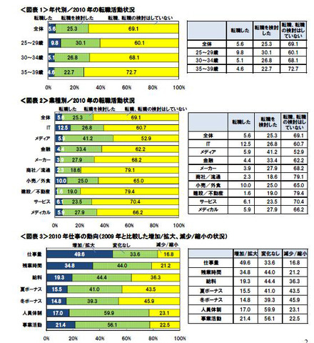 2010年の転職活動状況