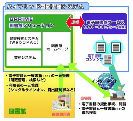 ハイブリッド型図書館システム