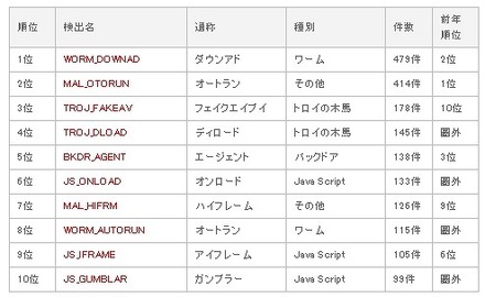 不正プログラム感染被害報告数ランキング　2010年度