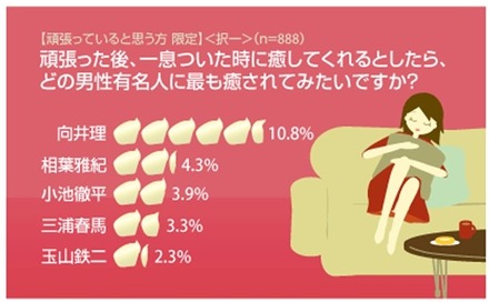 頑張った後、一息ついた時に癒してくれるとしたら、どの男性有名人に最も癒されてみたいですか？