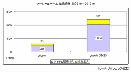 ソーシャルゲーム市場規模　2009年～2010年