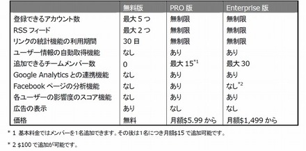 「HootSuite」製品の機能比較