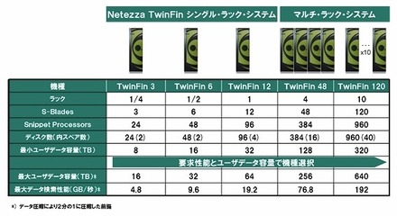 NECによる情報活用ソリューション（Netezza TwinFin）ラインアップ