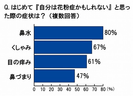 はじめて『自分は花粉症かもしれない』と思った際の症状は？