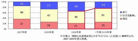 企業におけるIT投資増減（2007年度～2010年度）　過去調査との比較