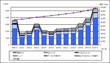 「地上デジタルテレビ放送受信機器国内出荷実績推移（台数）」（JEITA調べ）