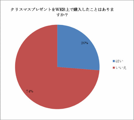 クリスマスプレゼントをWeb上で購入したことはありますか？