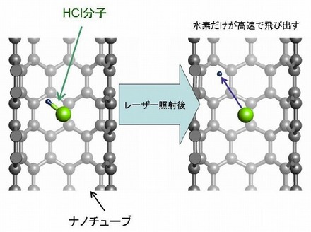 カーボンナノチューブに内包された塩化水素（HCl）分子がレーザー照射後に分解する様子