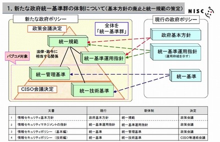 新たな政府統一基準群の体制について