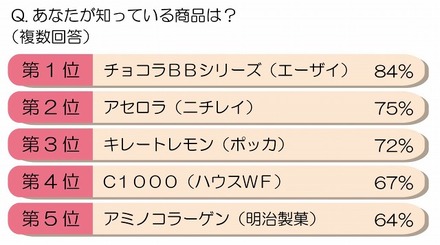 美容ドリンクであなたが知っている商品は？