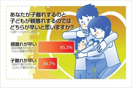 あなたが子離れするのと、子どもが親離れするのでは、どちらが早いと思いますか？