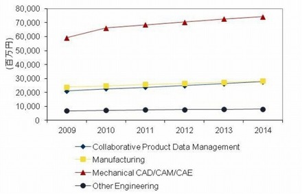 国内Core PLMアプリケーション市場 ソフトウェアセグメント別市場予測、2009年～2014年