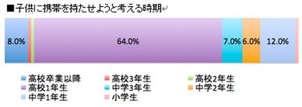 子どもに携帯を持たせようと考える時期は？