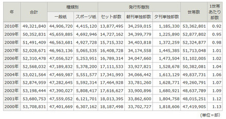 新聞の発行部数と世帯数の推移