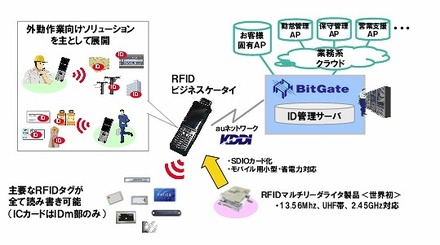 モバイルクラウドサービス全体像