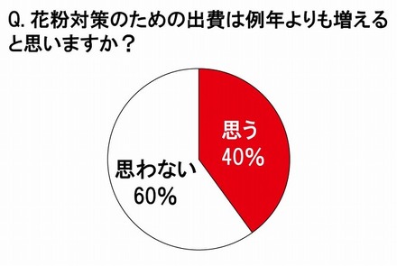 花粉対策のための出費は例年よりも増えると思いますか？