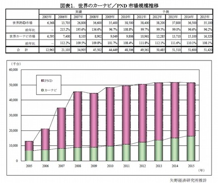 世界のカーナビ／PND市場規模推移