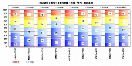 1回の充電で期待する走行距離は？