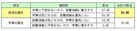 就職活動と学業の両立に関して、あなたの考えに最も近いものをお選びください