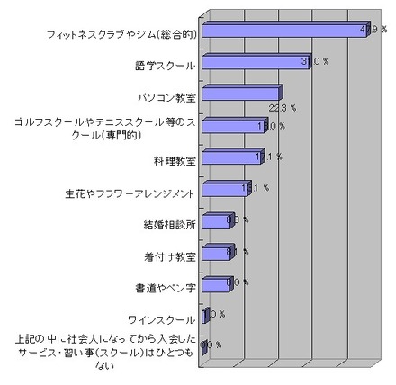 社会人になってから入会したことがあるサービスや習い事（スクール）（母数1,200）