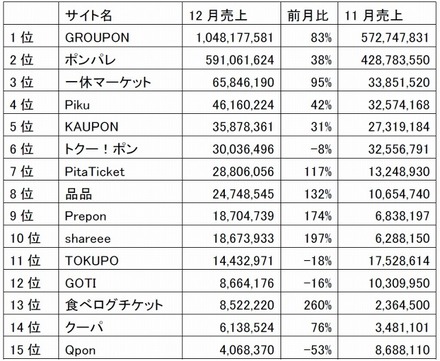 2010年12月クーポン共同購入サービス各社 売上順位