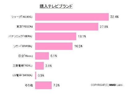 購入テレビブランド