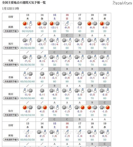 あと3日に迫ったセンター試験、気なる天気は？ 全国主要地点の週間天気予報