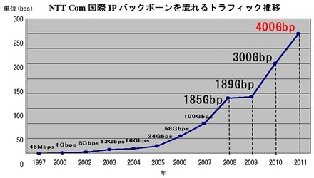 国際IPバックボーンを流れるトラフィック推移