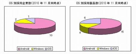 OS別採用企業数・採用製品数