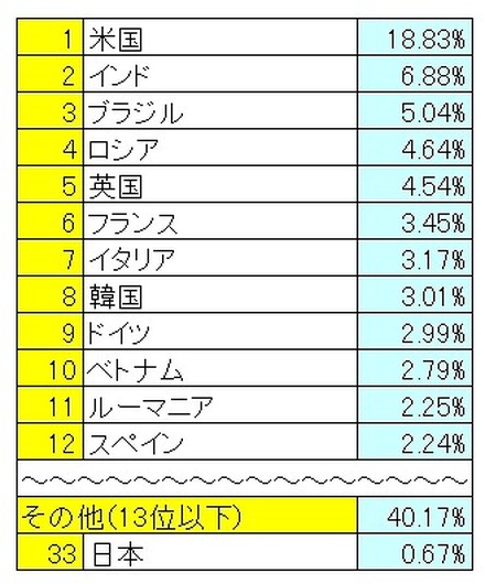 2010年10月～12月のスパム送信国ワースト12