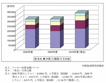 LIB主要四部材 世界市場規模推移（国別）