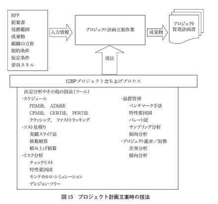 図15　プロジェクト計画立案時の技法