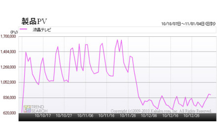 「『液晶テレビ』カテゴリのアクセス数推移」（カカクコム調べ）