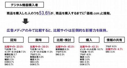 デジタル機器購買者の購買意思決定