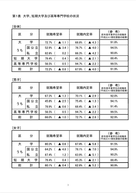 大学、短期大学及び高等専門学校の状況