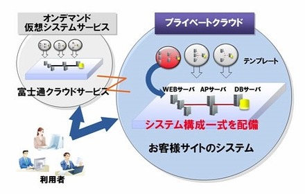 プライベートクラウドにおけるシステム構成配備のイメージ（オンデマンド仮想システムサービスと同じ操作で実現）