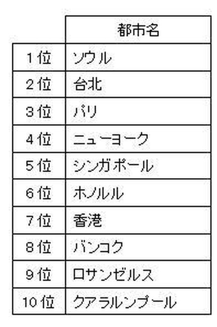 「会社帰りに行ける海外」としてソウル、台北が人気。また朝着便のある路線も人気のようだ