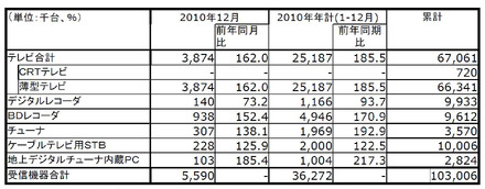 2010年12月の出荷台数/前年同月比/年計のグラフ