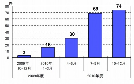 ペニーオークションに関する相談件数の推移