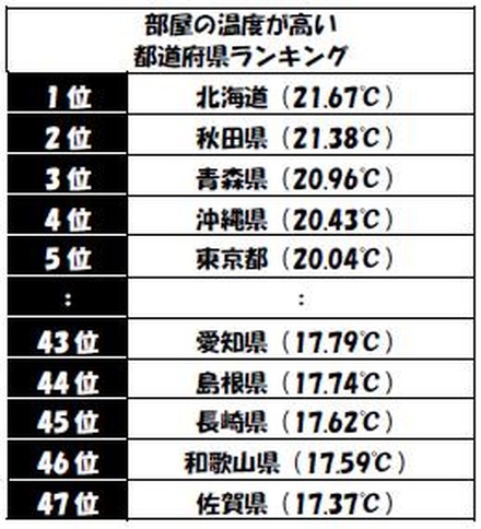 部屋の温度の高いランキング