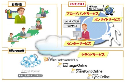 サービス提供概念図