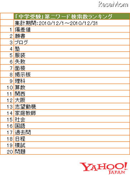 【検索ランキングで見る】中学受験で知りたいことは何？ 「中学受験」第二ワード検索数ランキング（2010年12月1日～12月31日）