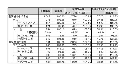 「2010年12月パーソナルコンピュータ国内出荷実績」（JEITA調べ）