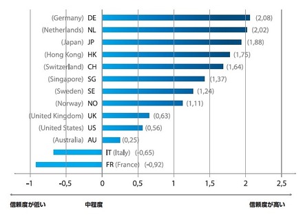 各国の信頼度グラフ（「アクロニス世界障害復旧評価指標： 2011」より）